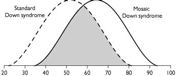 What is the average IQ for Down syndrome?