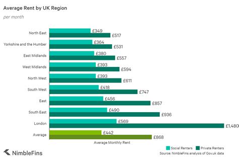 What is the average UK rent per month?