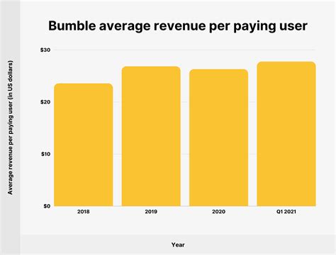 What is the average age of Bumble users?