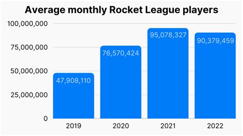 What is the average age of Rocket League players?