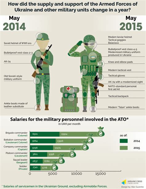 What is the average age of Ukrainian soldiers?