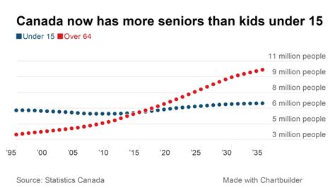 What is the average age of a Canadian?