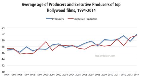 What is the average age of a film producer?