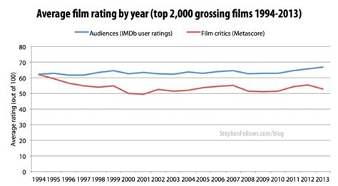 What is the average age of a movie critic?