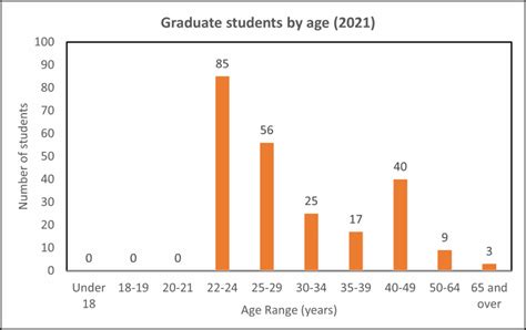 What is the average age of a student?