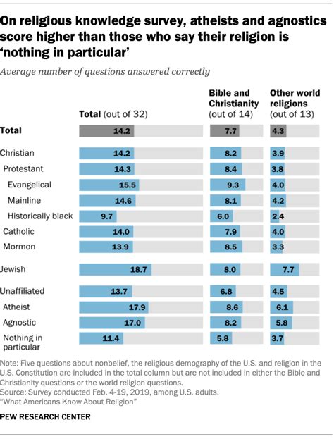 What is the average age of atheists?