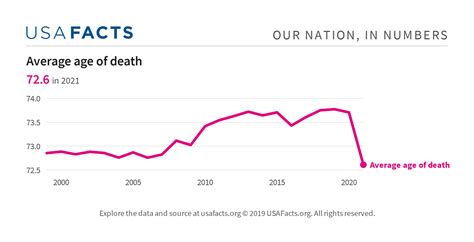 What is the average age of death for someone with MS?