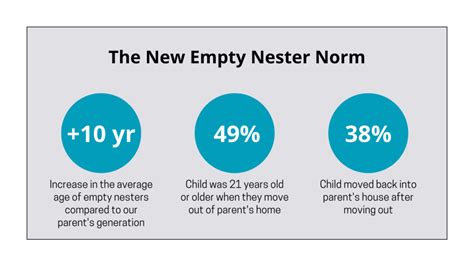 What is the average age of empty nesters?