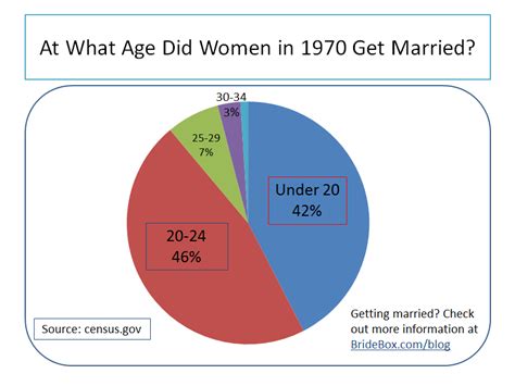 What is the average age of marriage?