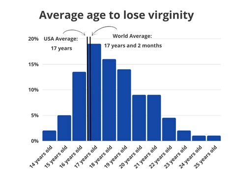 What is the average age people lose their virginity?