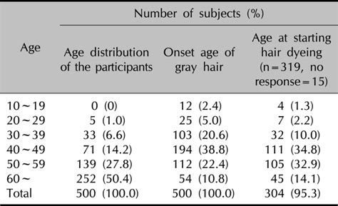 What is the average age to get GREY hair?