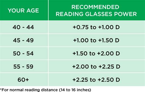 What is the average age to need glasses?