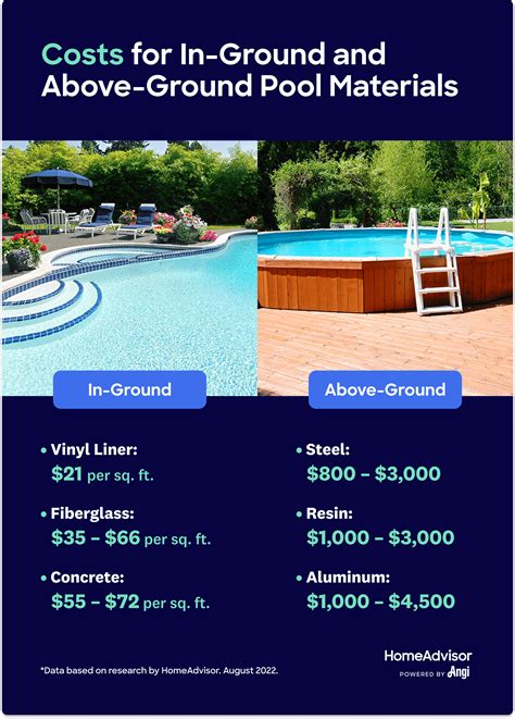 What is the average cost for concrete around a pool?