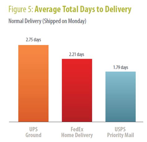 What is the average delivery time for DHL?