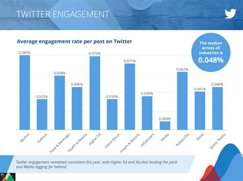 What is the average engagement rate on Twitter for a business?