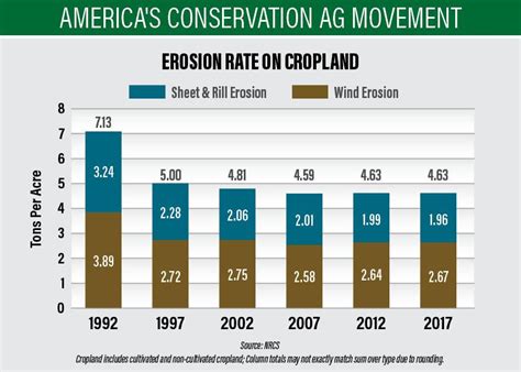 What is the average erosion rate?