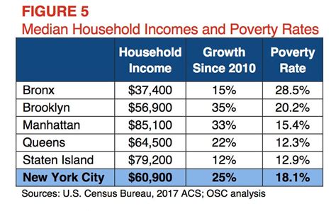 What is the average family income in Staten Island?