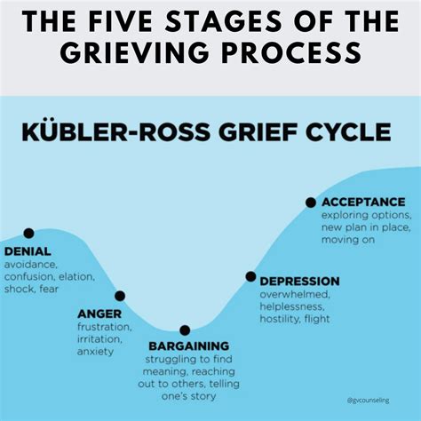 What is the average grief period?