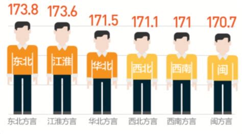 What is the average height in China?
