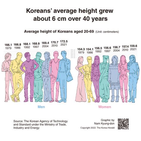 What is the average height in Korea?