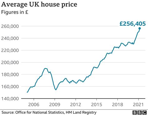 What is the average house value increase in the UK?