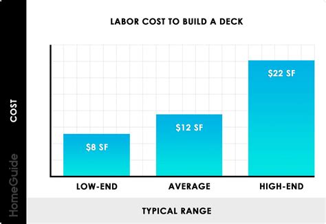 What is the average labor cost to build a deck?