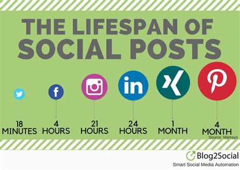 What is the average lifespan of a blog post?