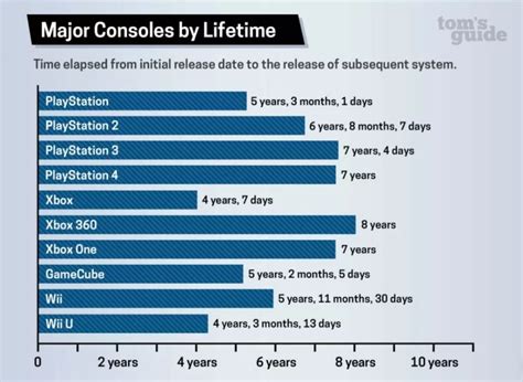 What is the average lifespan of a console?