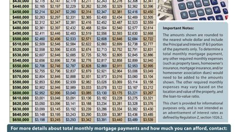 What is the average monthly payment on 50000?