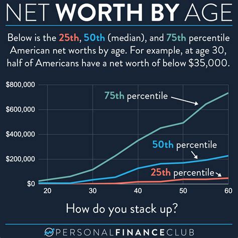 What is the average net worth of Americans?