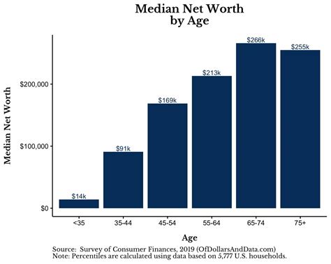 What is the average net worth of a 35 year old couple?