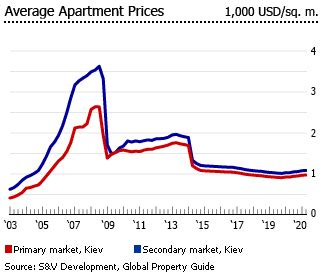 What is the average price of an apartment in Ukraine?