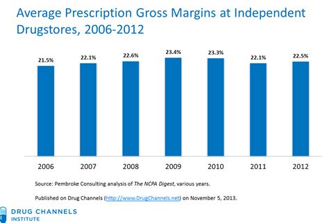 What is the average profit for an independent pharmacy?
