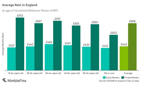 What is the average rent per person in the UK?