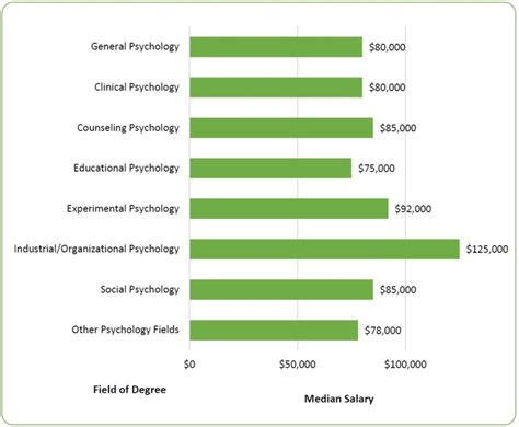 What is the average salary after psychology degree UK?