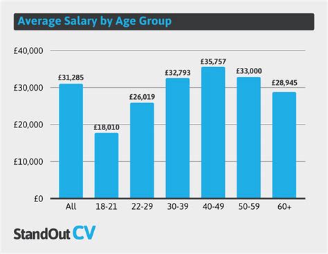 What is the average salary for a 30 year old in UK?