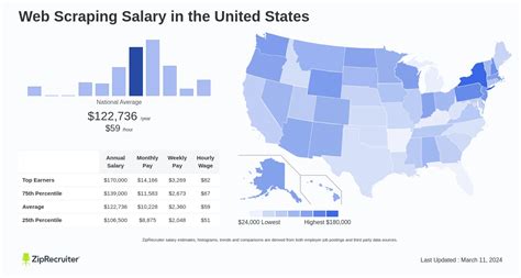 What is the average salary for web scraping?