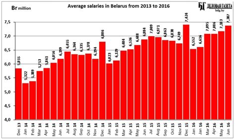 What is the average salary in Belarus?