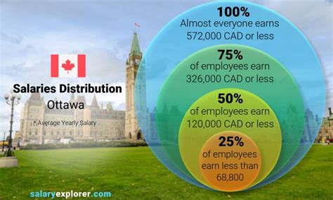 What is the average salary in Ottawa?