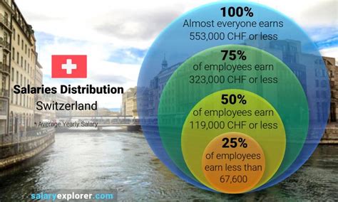 What is the average salary in Switzerland?