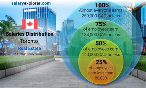 What is the average salary in Toronto?