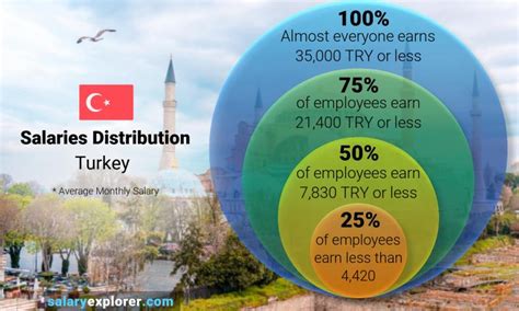 What is the average salary in Turkey?