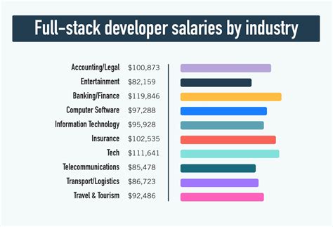 What is the average salary of Linux developer?