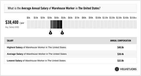 What is the average salary of a warehouse worker in the US?