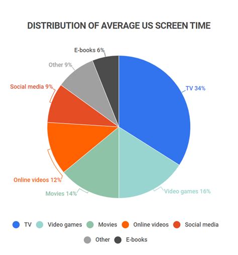 What is the average screen time 2023?