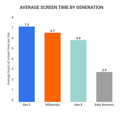 What is the average screen time for a 11 year old?