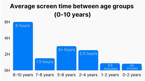 What is the average screen time for a 13 year old per week?