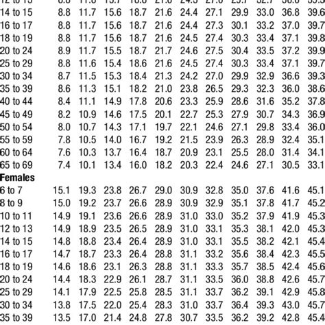 What is the average sit and reach for a 17 year old?