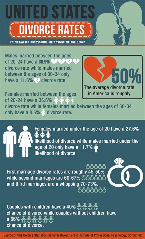 What is the average time for a divorce?