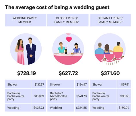 What is the average you give at a wedding?